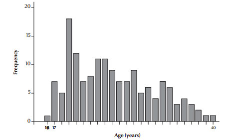 Figure 1 Age distribution of the study mothers