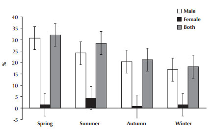 Figure 2 Seasonal incidence of conﬁrmed cases of active cutaneous leishmaniasis in Borujerd county, western Islamic Republic of Iran, 1998–2010