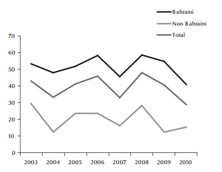 Figure 1 Road trafﬁc accident deaths in Bahrain in those aged < 25 years as a  proportion of all ages in both sexes combined by nationality and year, 2003–2010
