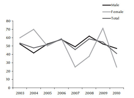 Figure 2 Road trafﬁc accident deaths in those < 25 years as a proportion of all ages among Bahraini nationals by sex and year, 2003–2010