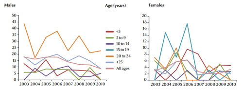 Figure 3 Road trafﬁc accident death rates per 100 000 population in Bahrain by sex and age group, 2003–2010