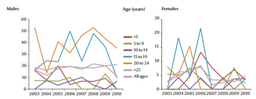 Figure 4 Road trafﬁc accident death rates per 100 000 population among Bahraini nationals by sex and age group, 2003–2010
