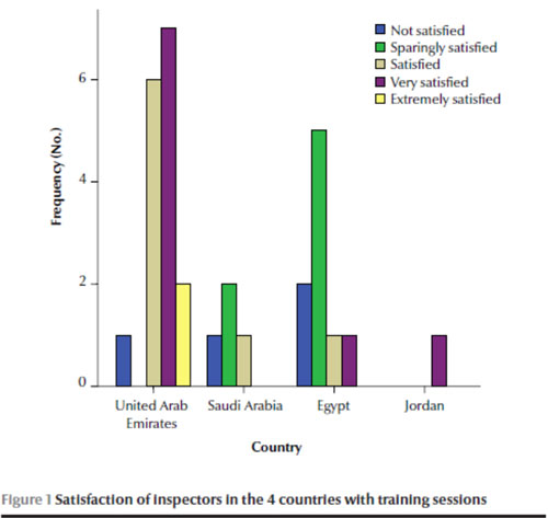 Figure 1 Satisfaction of inspectors in the 4 countries with training sessions
