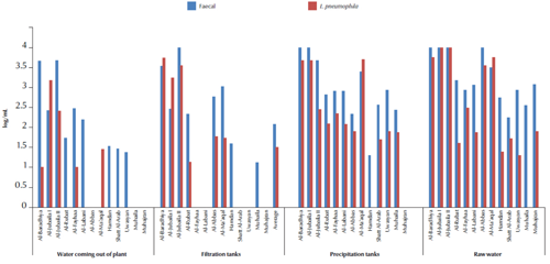 Figure 1 Average of logarithmic numbers per mL of Legionella pneumophila and fecal coliforms isolated from water treatment plants in Basra governorate, Iraq