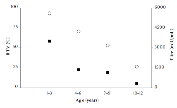 Figure 1 Hepatitis B surface antibody (anti-HBs) titre (black squares) and  percentage response to vaccine (RTV) (white circles) according to age group of  children (regression: R2  adjusted = 0.990 and 0.793 for titre and response to  vaccine respectively)