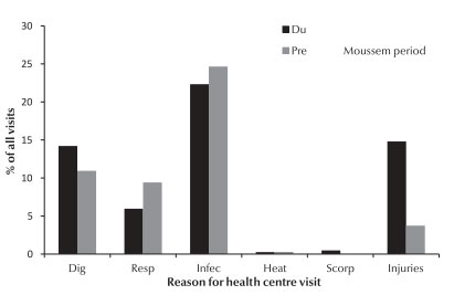 Figure 1: Reasons for health centre visits pre-event, post-event and during the Moulay Abdellah Amghar moussem, 2009 and 2010 (Dig=digestive disorters; Resp=acute respiratory disorders; Infect=other infectious diseasesl Heat=head-related illness; Scorp= scorpion bites;visits for reasons classified as "other", e.g. chronic coditions, are not shown on this chart