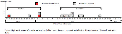 Figure1: Epidemic curve of confirmed and probable cases of nove coronavirus infection, Zarqa, Jordan, 20 March to 4 May