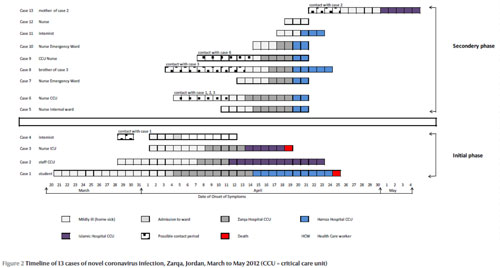 Figure2: Timeline of 13 cases of novel coronavirus infection, Zarqa, Jordan, March to May 2012 (CCU - critical care unit)