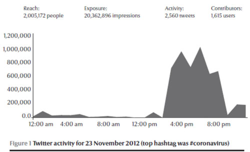 Figure1: Twitter activity for 23 November 2013 (top hastag was #coronavirus)
