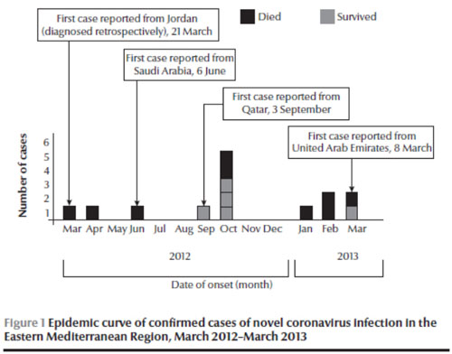 Figure 1: Epidemic curve of confirmed cases of novel coronaviurs infection in the Eastern Mediterranean Region, March 2013-March 2013