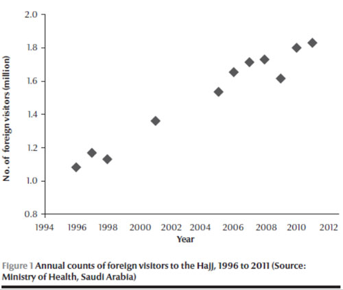 Figure 1: Annual counts of foreign visitors to the Hajj, 1996 to 2011 (source: Ministry of Health, Saudi Arabia)