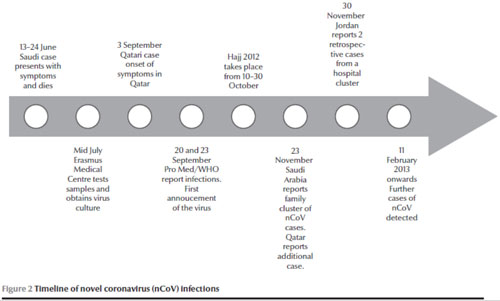 Figure 2: Timeline of novel coronavirus (nCoV) infections