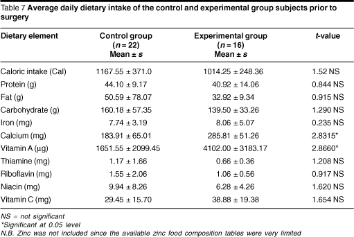 Rda Diet Chart