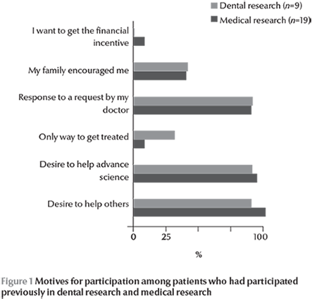 Figure 1 Motives for participation among patients who had participated previously in dental research and medical research