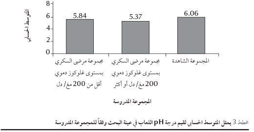 مخطط رقم (3) يمثل المتوسط الحسابي لقيم درجة pH اللعاب في عينة البحث وفقاً للمجموعة المدروسة.