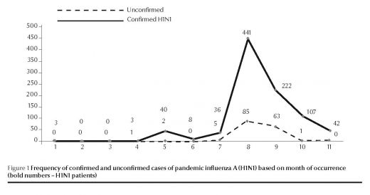 Figure 1 Frequency of confirmed and unconfirmed cases of pandemic influenza A (H1N1) based on month of occurrence (bold numbers = H1N1 patients)