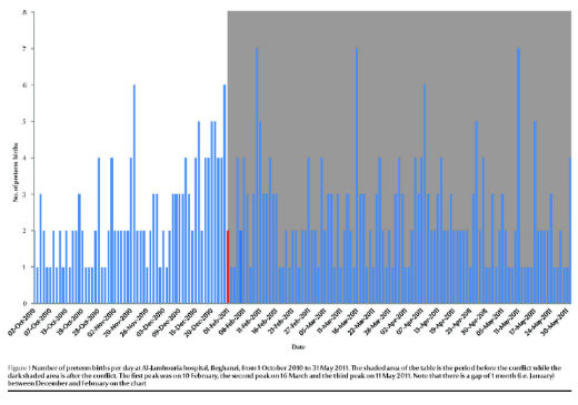 Figure 1 Number of preterm births per day at Al-Jamhouria hospital, Beghanzi, from 1 October 2010 to 31 May 2011. The shaded area of the table is the period before the conflict while the dark shaded area is after the conflict. The first peak was on 10 February, the second peak on 16 March and the third peak on 11 May 2011. Note that there is a gap of 1 month (i.e. January) between December and February on the chart