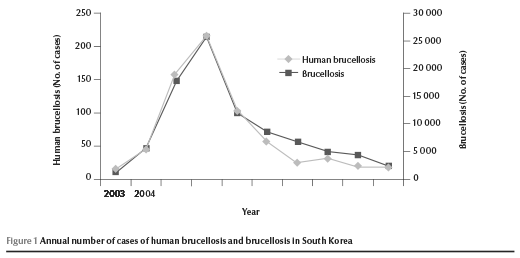 Figure 1 Annual number of cases of human brucellosis and brucellosis in South Korea