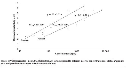 Figure 2 Probit regression line of Anopheles stephensi larvae exposed to different interval concentrations of Bioflash® granule 10% and powder formulations in laboratory conditions