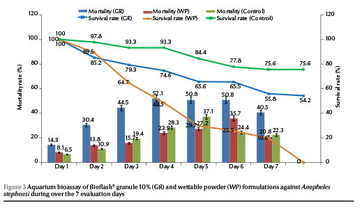 Figure 3 Aquarium bioassay of Bioflash® granule 10% (GR) and wettable powder (WP) formulations against Anopheles stephensi during over the 7 evaluation days 