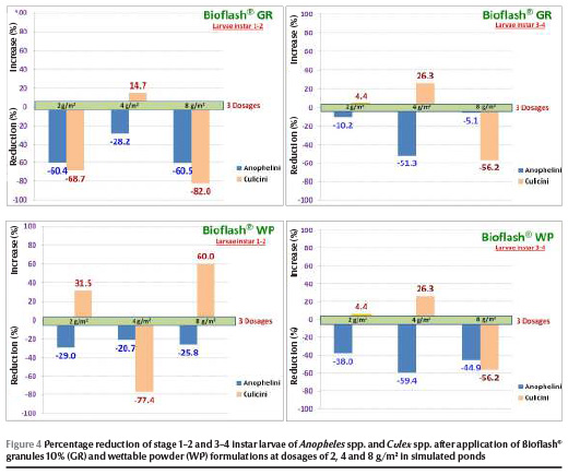 Figure 4 Percentage reduction of stage 1–2 and 3–4 instar larvae of Anopheles spp. and Culex spp. after application of Bioflash® granules 10% (GR) and wettable powder (WP) formulations at dosages of 2, 4 and 8 g/m2 in simulated ponds