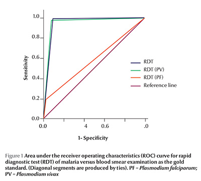 Figure 1 Area under the receiver operating characteristics (ROC) curve for rapid diagnostic test (RDT) of malaria versus blood smear examination as the gold standard. (Diagonal segments are produced by ties). PF = Plasmodium falciparum; PV = Plasmodium vivax