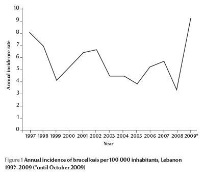 Figure 1 Annual incidence of brucellosis per 100 000 inhabitants, Lebanon 1997–2009 (*until October 2009)