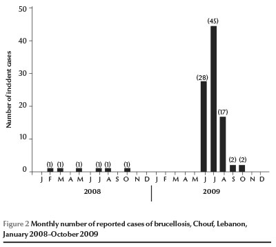 Figure 2 Monthly number of reported cases of brucellosis, Chouf, Lebanon, January 2008–October 2009 