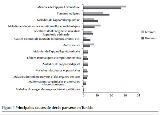 Figure 1 Principales causes de décès par sexe en Tunisie