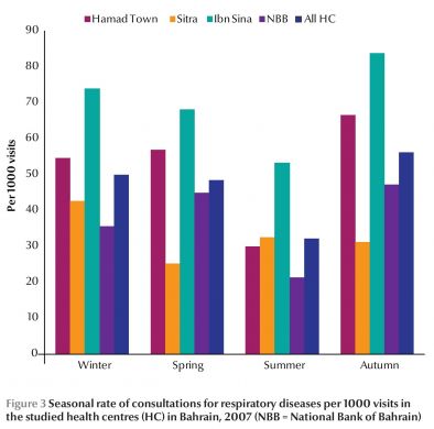 Figure 3 Seasonal rate of consultations for respiratory diseases per 1000 visits in the studied health centres (HC) in Bahrain, 2007 (NBB = National Bank of Bahrain)