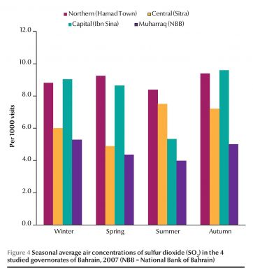 Figure 4 Seasonal average air concentrations of sulfur dioxide (SO2) in the 4 studied governorates of Bahrain, 2007 (NBB = National Bank of Bahrain)