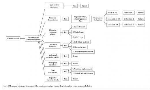 Figure 1 Menu and submenu structure of the smoking cessation counselling interactive voice-response helpline