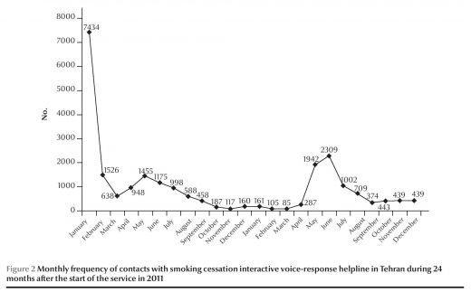 Figure 2 Monthly frequency of contacts with smoking cessation interactive voice-response helpline in Tehran during 24 months after the start of the service in 2011