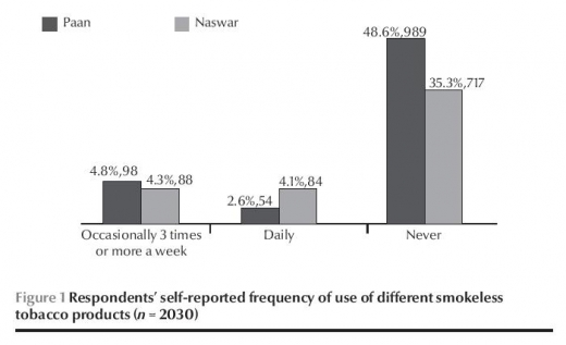 Figure 1 Respondents' self-reported frequency of use of different smokeless tobacco products (n = 2030)