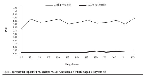 Average Vital Capacity Chart