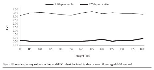 Figure 1 Forced expiratory volume in 1 second (FEV1) chart for Saudi Arabian male children aged 6-18 years old