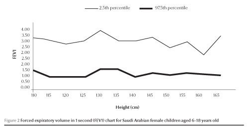 Figure 2 Forced expiratory volume in 1 second (FEV1) chart for Saudi Arabian female children aged 6-18 years old