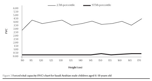 Figure 3 Forced vital capacity (FVC) chart for Saudi Arabian male children aged 6-18 years old