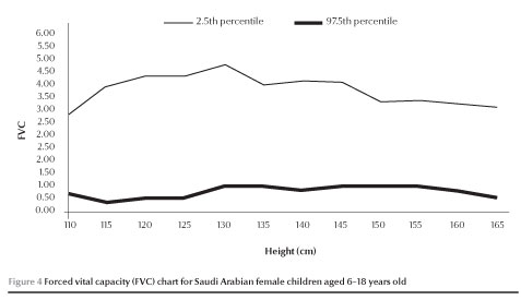 Figure 4 Forced vital capacity (FVC) chart for Saudi Arabian female children aged 6-18 years old
