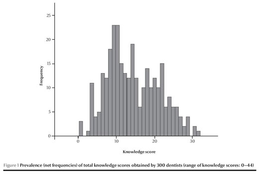Figure 1: Prevalence (net frequencies) of total knowledge scores obtained by 300 dentists (range of knowledge scores: 0—44)