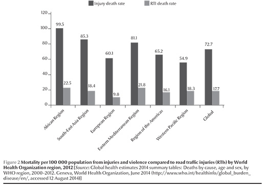 Figure 2 Mortality per 100 000 population from injuries and violence compared to road trafﬁc injuries (RTIs) by World Health Organization region, 2012 [Source: Global health estimates 2014 summary tables: Deaths by cause, age and sex, by WHO region, 2000–2012. Geneva, World Health Organization, June 2014 (http://www.who.int/healthinfo/global_burden_ disease/en/, accessed 12 August 2014)]