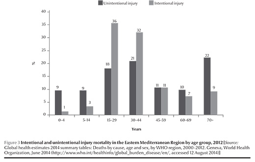 Figure 3 Intentional and unintentional injury mortality in the Eastern Mediterranean Region by age group, 2012 [Source:  Global health estimates 2014 summary tables: Deaths by cause, age and sex, by WHO region, 2000–2012. Geneva, World Health Organization, June 2014 (http://www.who.int/healthinfo/global_burden_disease/en/, accessed 12 August 2014)]