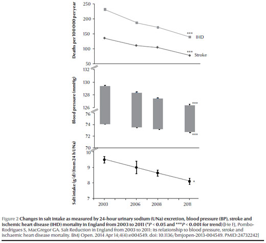Figure 2 Changes in salt intake as measured by 24-hour urinary sodium (UNa) excretion, blood pressure (BP), stroke and ischemic heart disease (IHD) mortality in England from 2003 to 2011