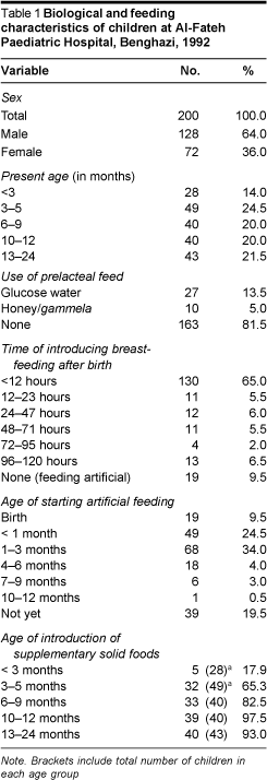 20 Month Old Baby Food Chart