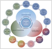 A diagram illustrating the key areas of law and policy for innovation and access 