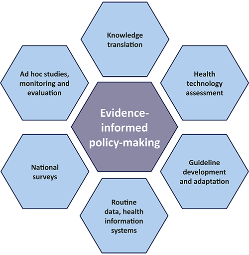 Integrated multi-concept approach for Evidence-Informed Policy-Making for Health, WHO EMRO, 2019