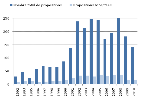 Ce graphique indique le nombre de propositions de recherche soumises et le nombre de projets de recherche acceptés, de 1992 à 2010.