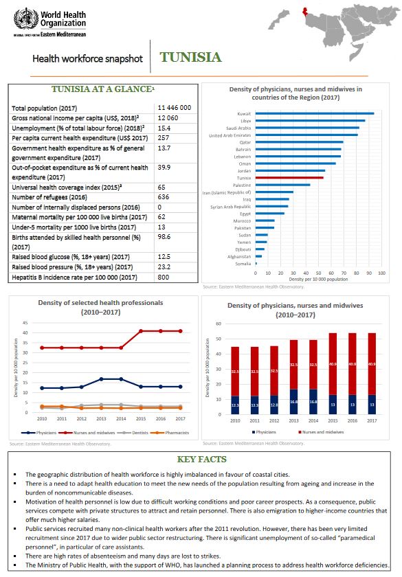 Healthworkforce - Tunisia