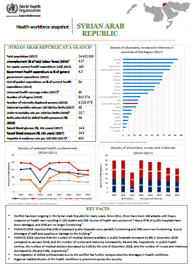 Healthworkforce - Syrian Arab Republic