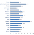 Percentage of children who were Physically active for at least one hour per day WHO, GSHS, 2007-2012 TO BE ADDED